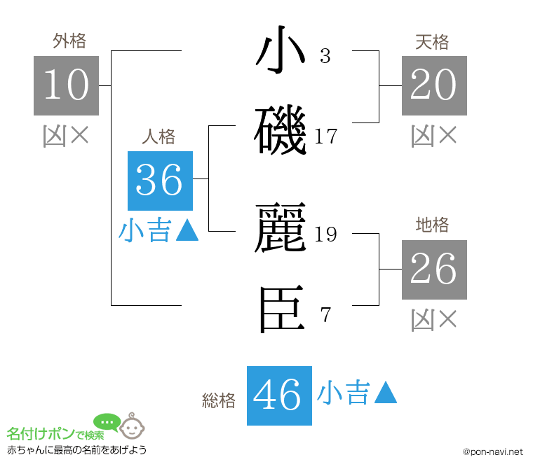 小磯 麗臣さんの姓名判断結果