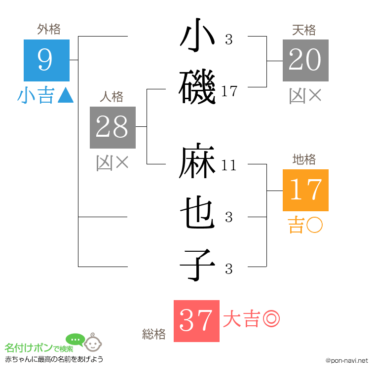 小磯 麻也子さんの姓名判断結果