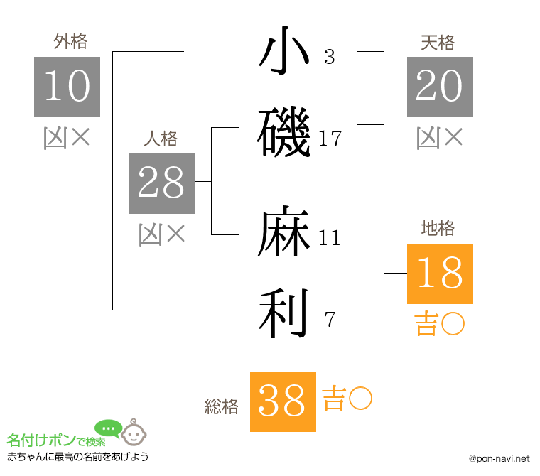 小磯 麻利さんの姓名判断結果
