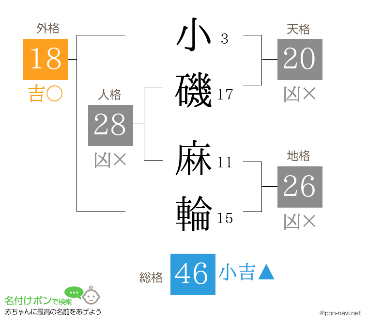 小磯 麻輪さんの姓名判断結果