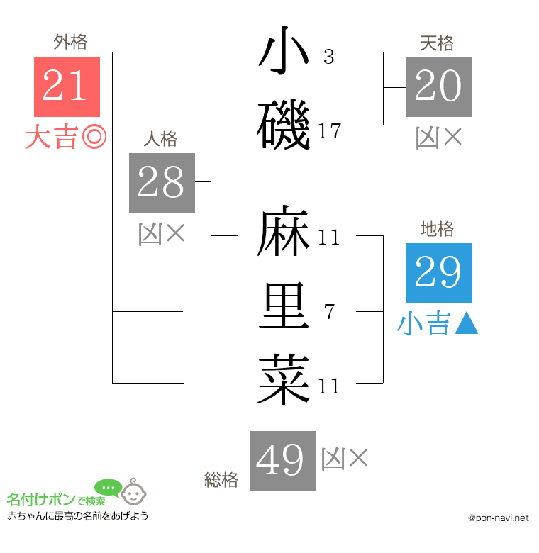 小磯 麻里菜さんの姓名判断結果