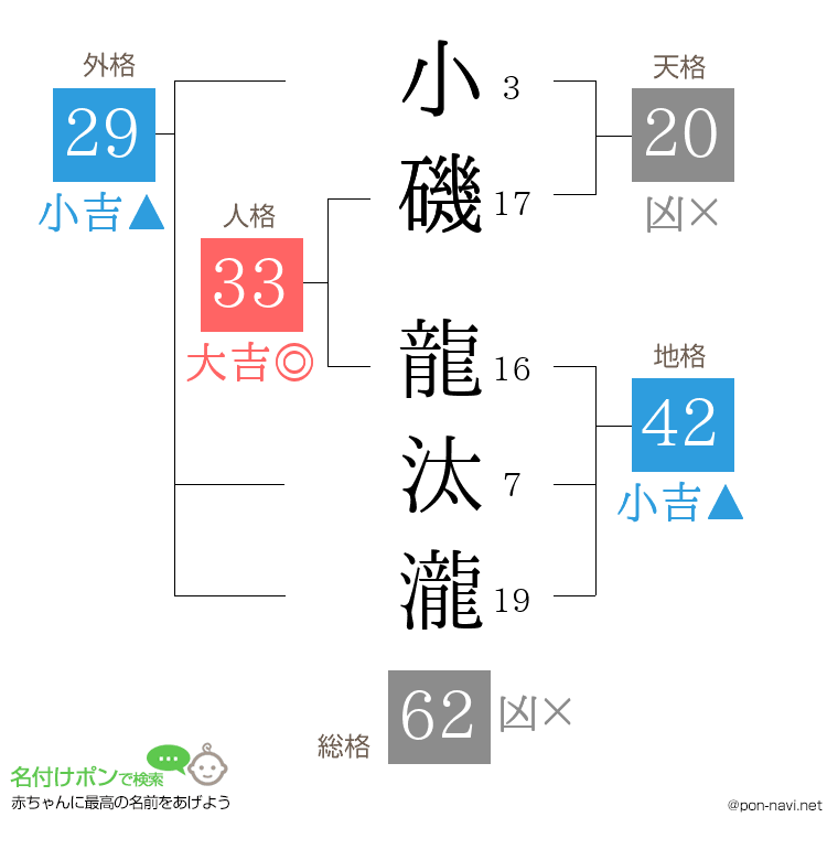 小磯 龍汰瀧さんの姓名判断結果