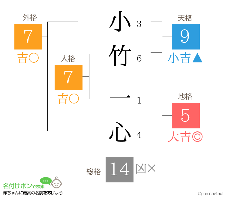 小竹 一心さんの姓名判断結果