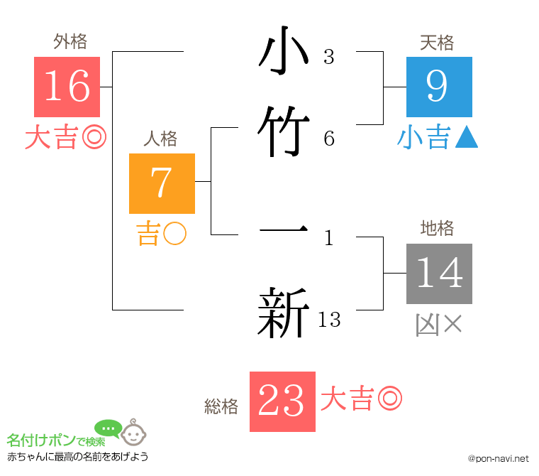 小竹 一新さんの姓名判断結果