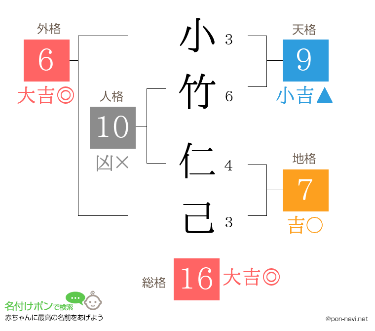 小竹 仁己さんの姓名判断結果