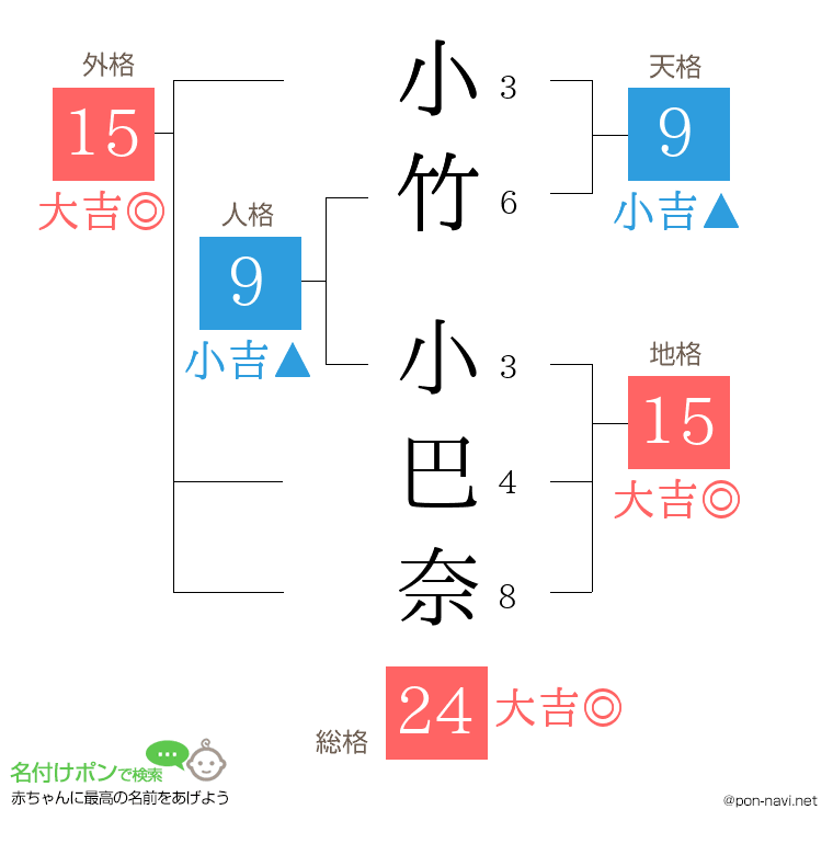 小竹 小巴奈さんの姓名判断結果