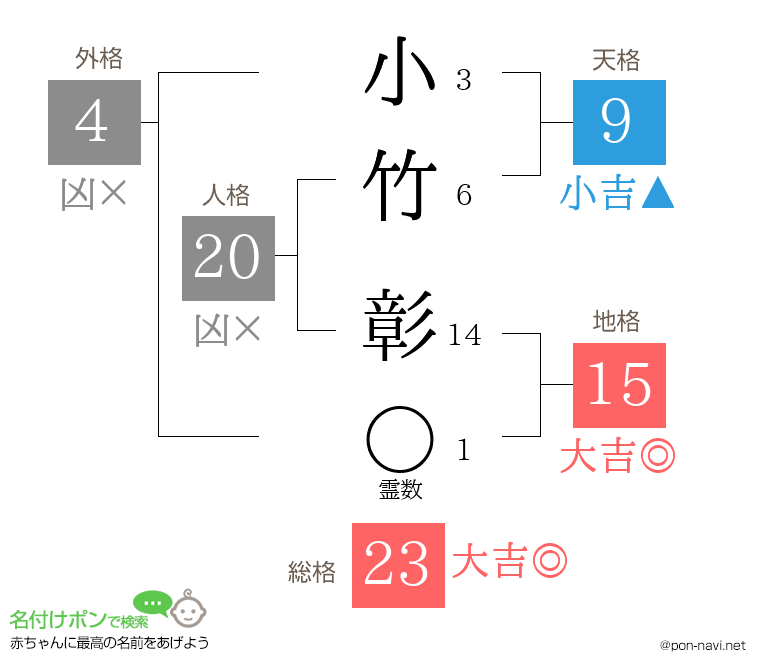 小竹 彰さんの姓名判断結果