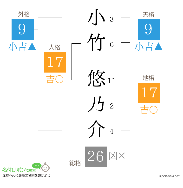 小竹 悠乃介さんの姓名判断結果