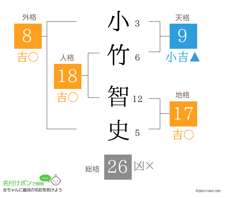 小竹 智史さんの姓名判断結果