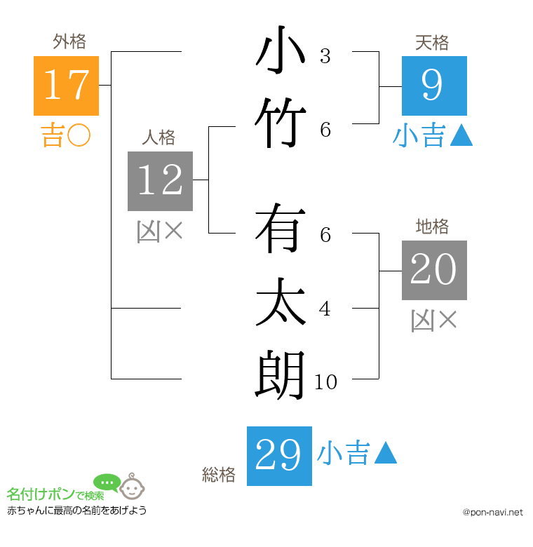 小竹 有太朗さんの姓名判断結果