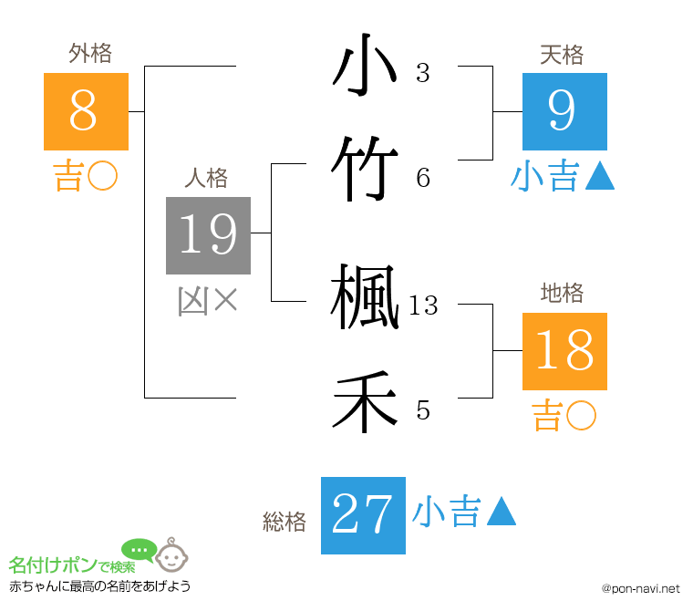 小竹 楓禾さんの姓名判断結果