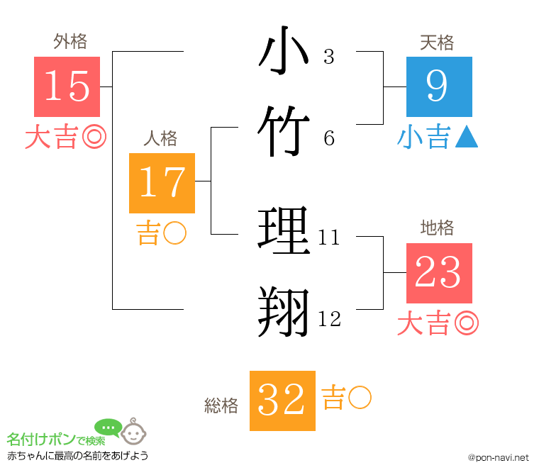 小竹 理翔さんの姓名判断結果