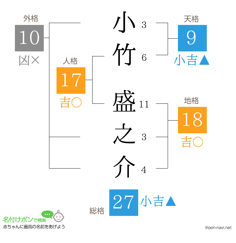 小竹 盛之介さんの姓名判断結果