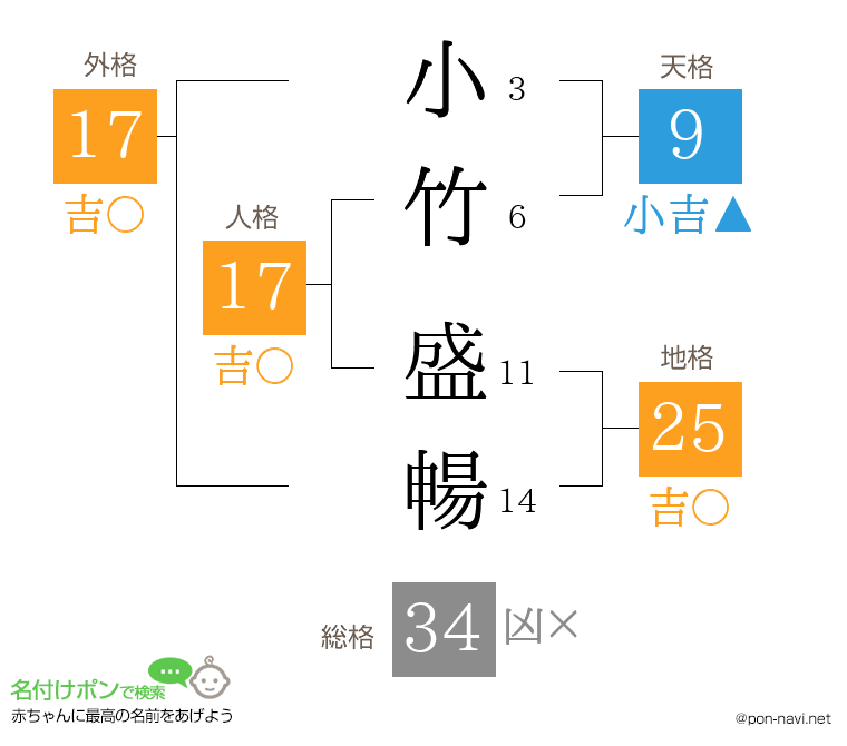 小竹 盛暢さんの姓名判断結果