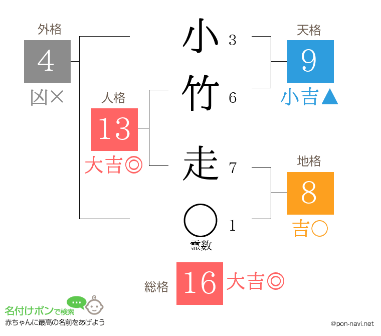 小竹 走さんの姓名判断結果
