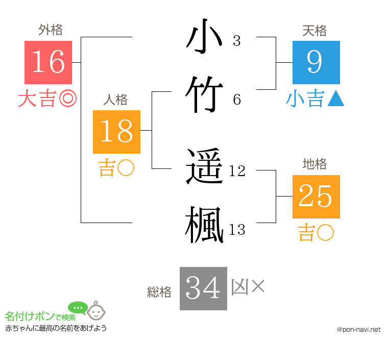 小竹 遥楓さんの姓名判断結果