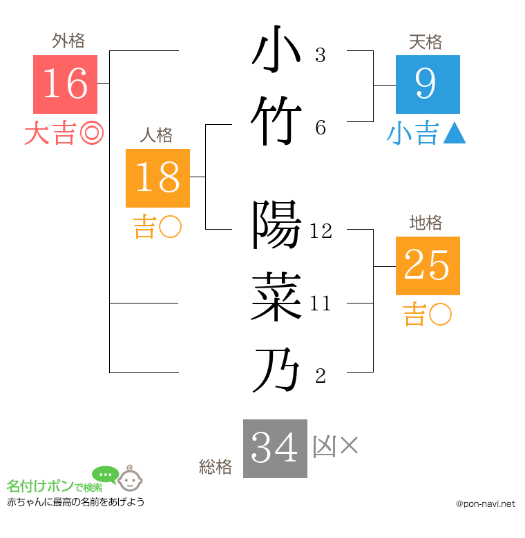 小竹 陽菜乃さんの姓名判断結果