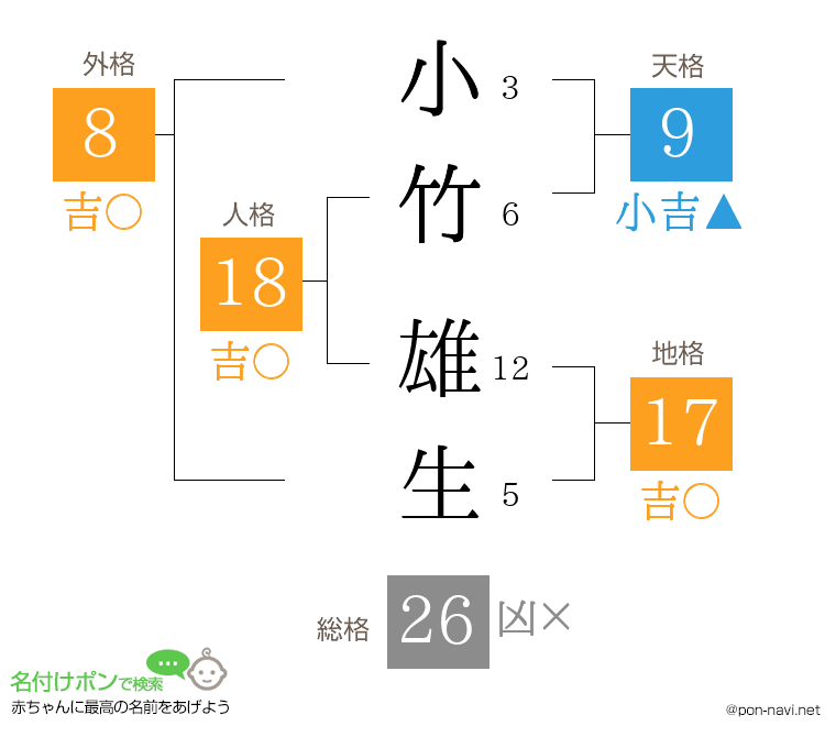 小竹 雄生さんの姓名判断結果