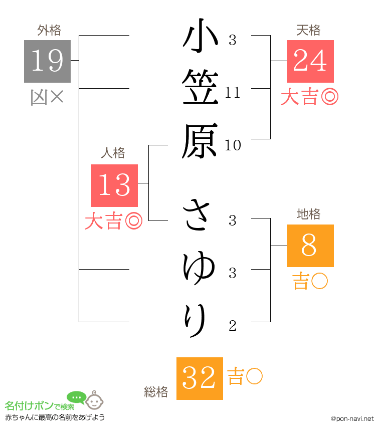 小笠原 さゆりさんの姓名判断結果