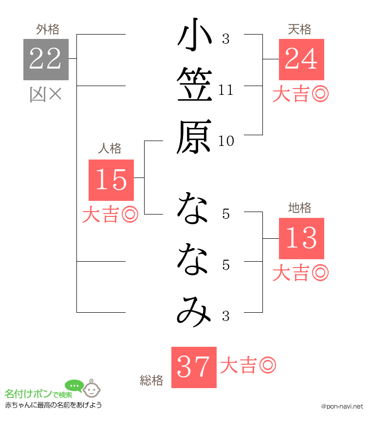 小笠原 ななみさんの姓名判断結果