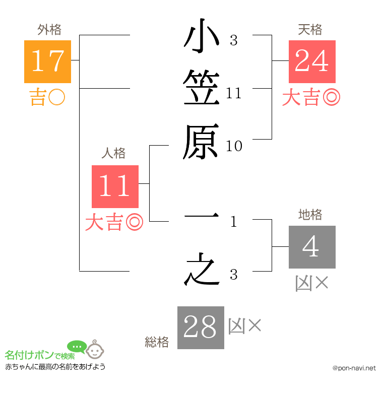 小笠原 一之さんの姓名判断結果
