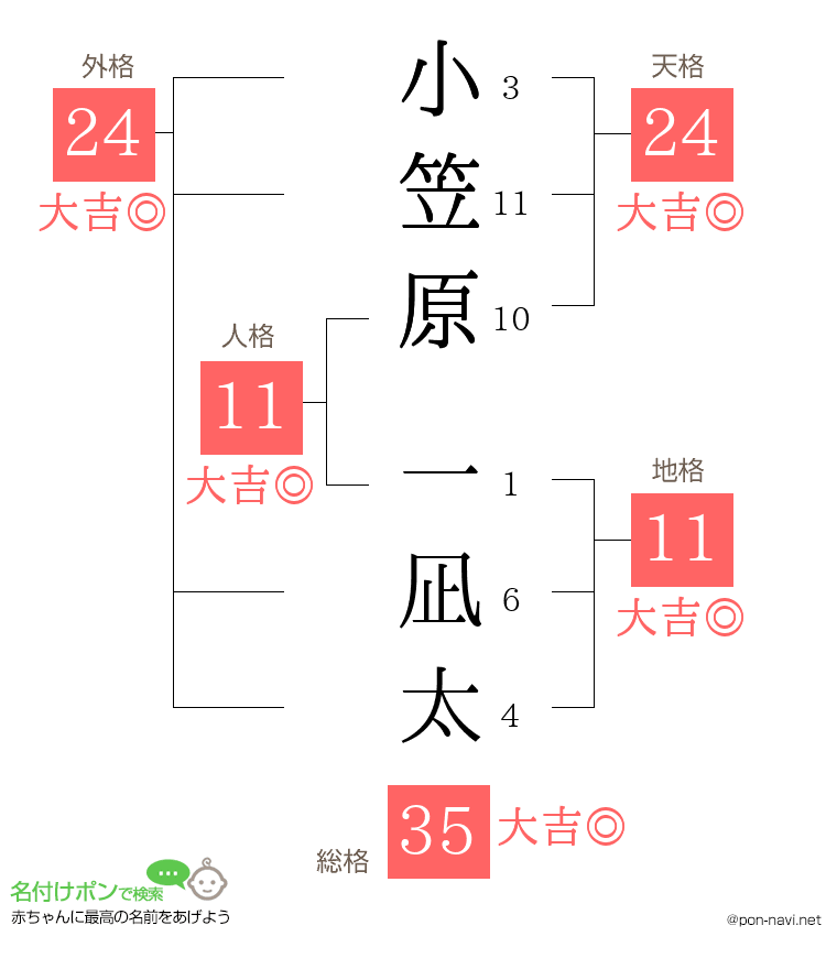 小笠原 一凪太さんの姓名判断結果