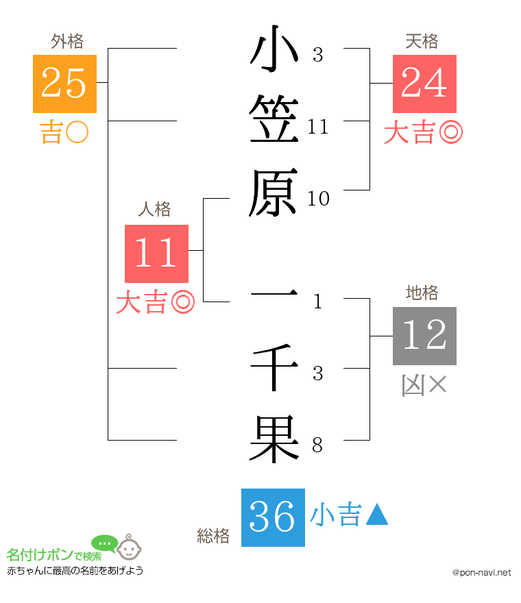 小笠原 一千果さんの姓名判断結果