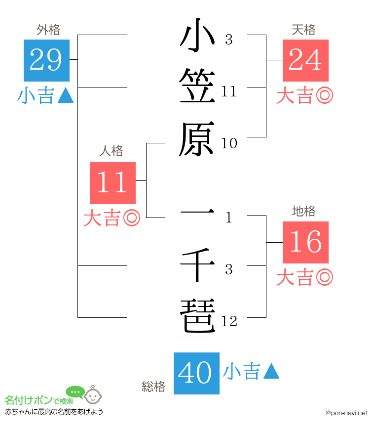 小笠原 一千琶さんの姓名判断結果