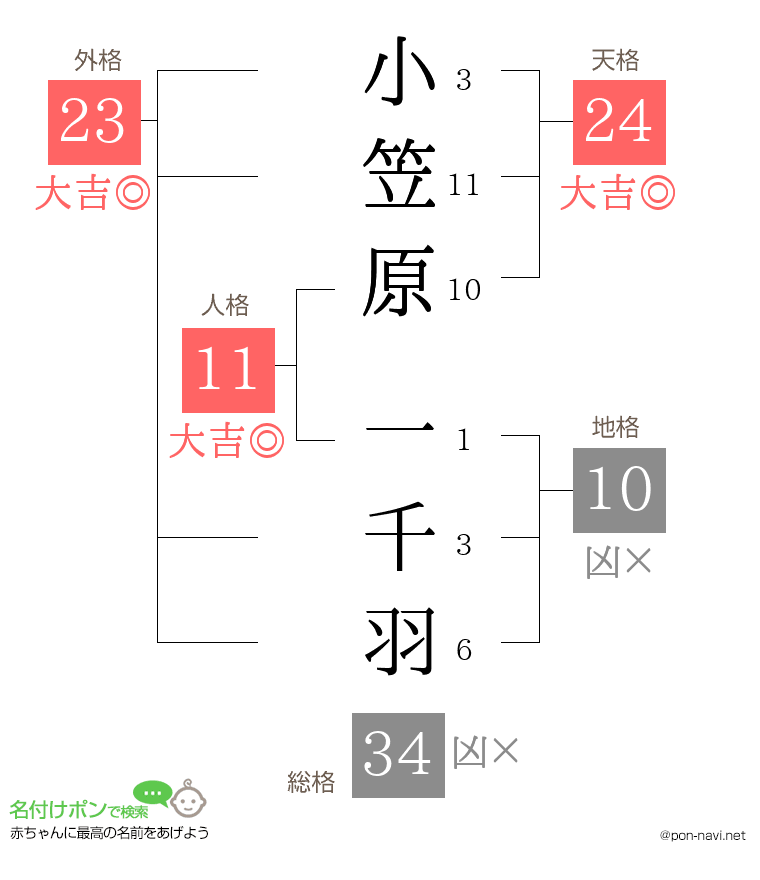 小笠原 一千羽さんの姓名判断結果