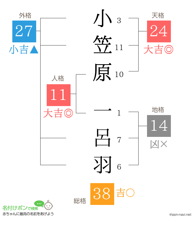 小笠原 一呂羽さんの姓名判断結果
