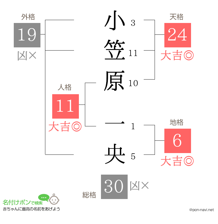 小笠原 一央さんの姓名判断結果