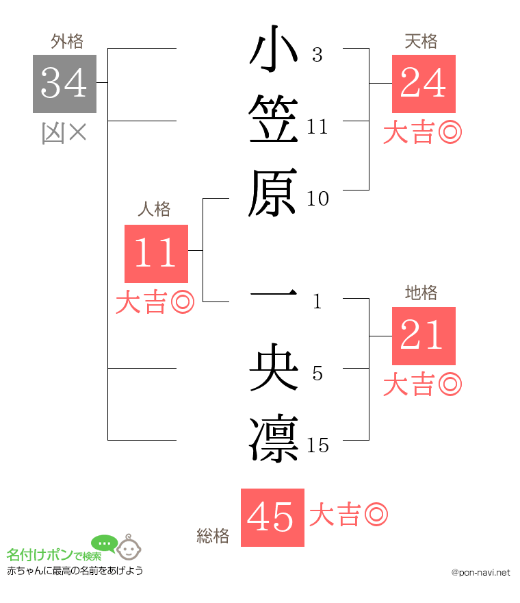 小笠原 一央凛さんの姓名判断結果
