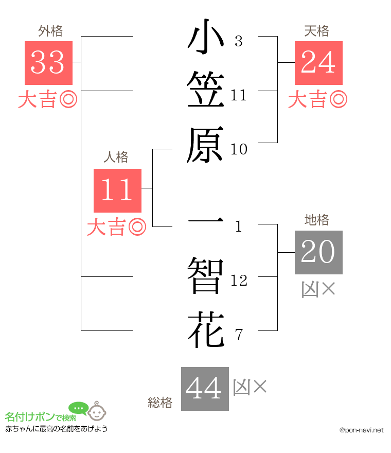 小笠原 一智花さんの姓名判断結果