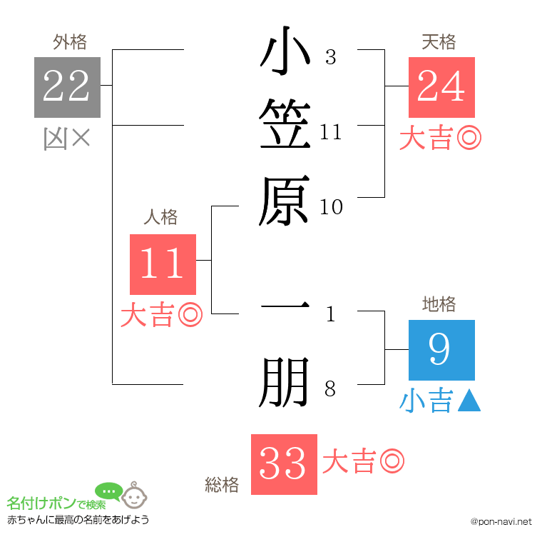 小笠原 一朋さんの姓名判断結果