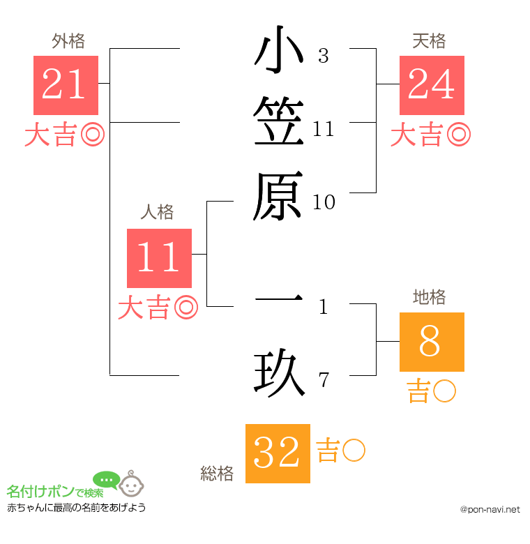 小笠原 一玖さんの姓名判断結果