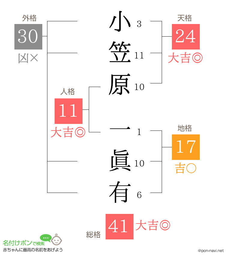 小笠原 一眞有さんの姓名判断結果