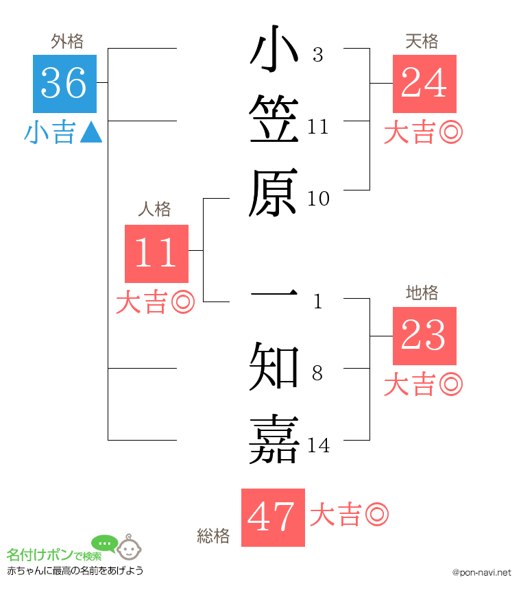 小笠原 一知嘉さんの姓名判断結果