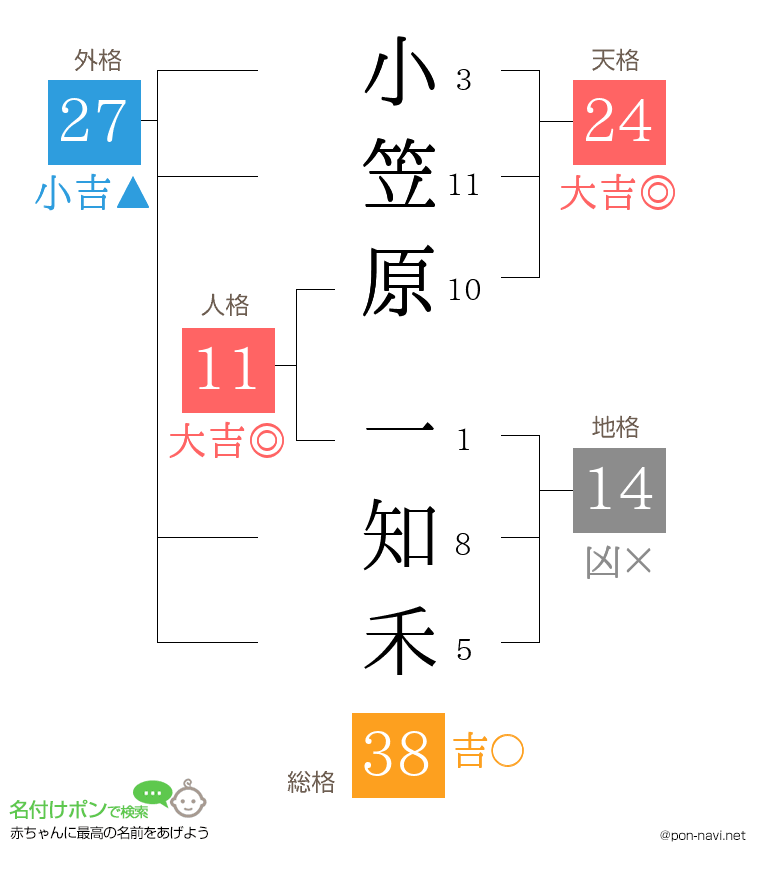 小笠原 一知禾さんの姓名判断結果
