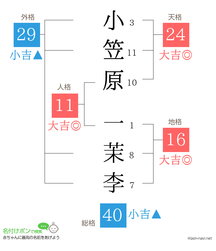 小笠原 一茉李さんの姓名判断結果