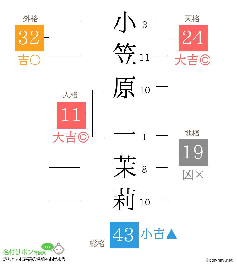 小笠原 一茉莉さんの姓名判断結果
