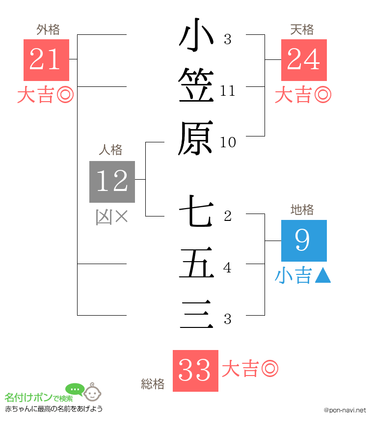 小笠原 七五三さんの姓名判断結果