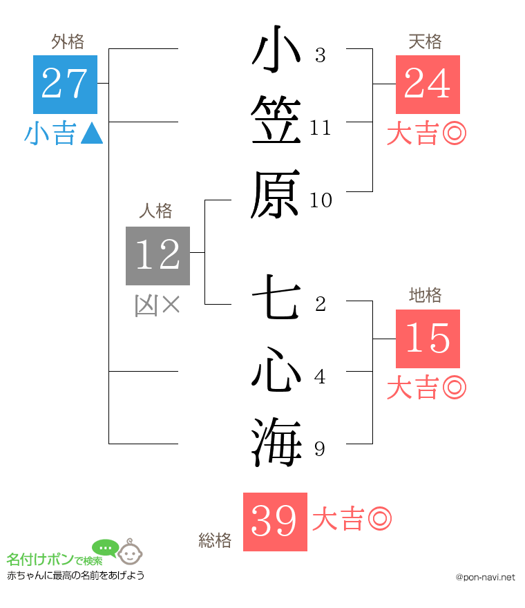 小笠原 七心海さんの姓名判断結果