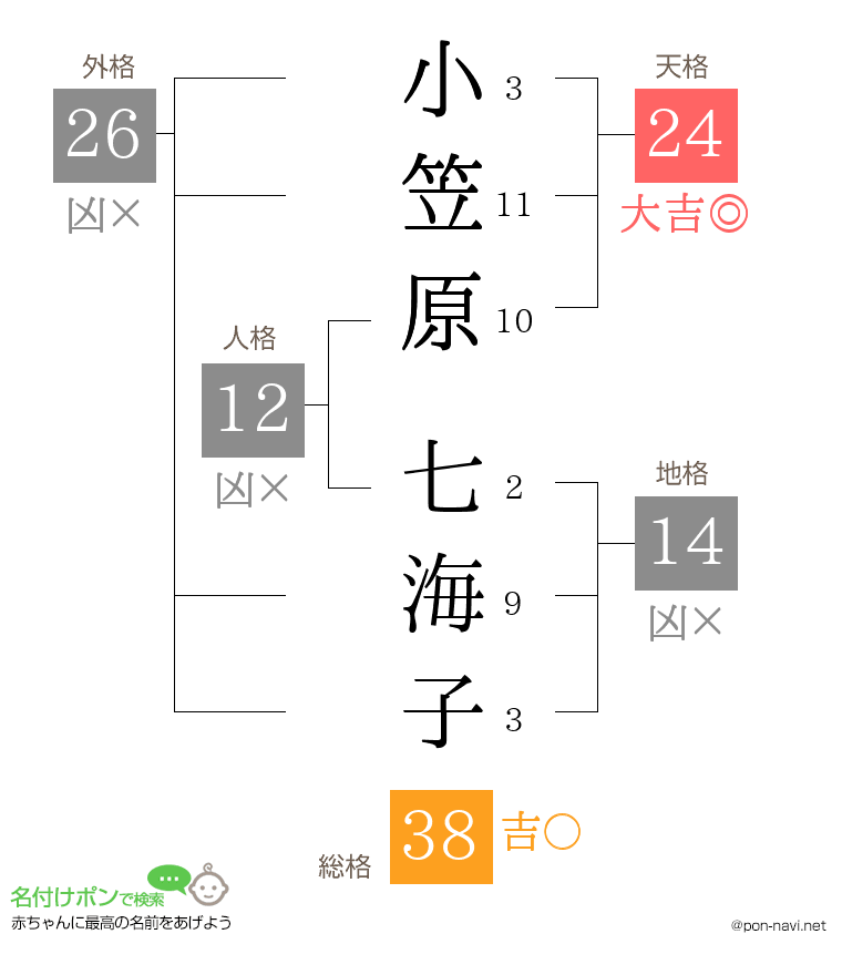 小笠原 七海子さんの姓名判断結果