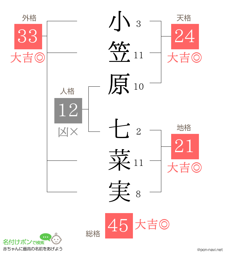 小笠原 七菜実さんの姓名判断結果