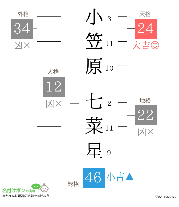 小笠原 七菜星さんの姓名判断結果