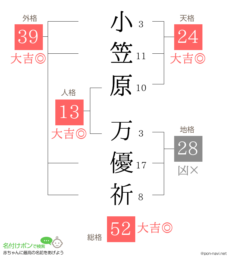 小笠原 万優祈さんの姓名判断結果