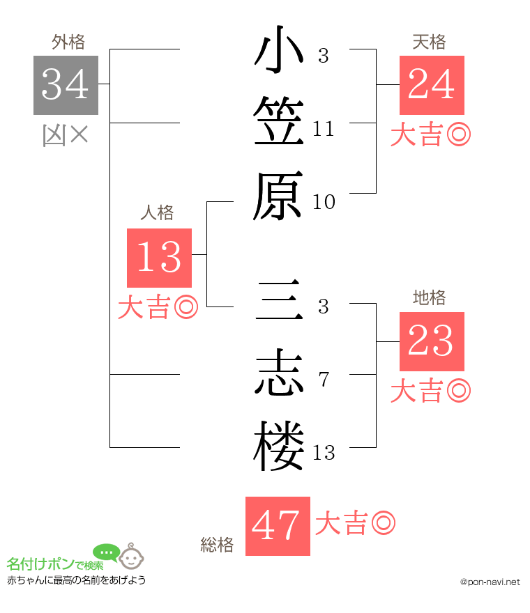 小笠原 三志楼さんの姓名判断結果