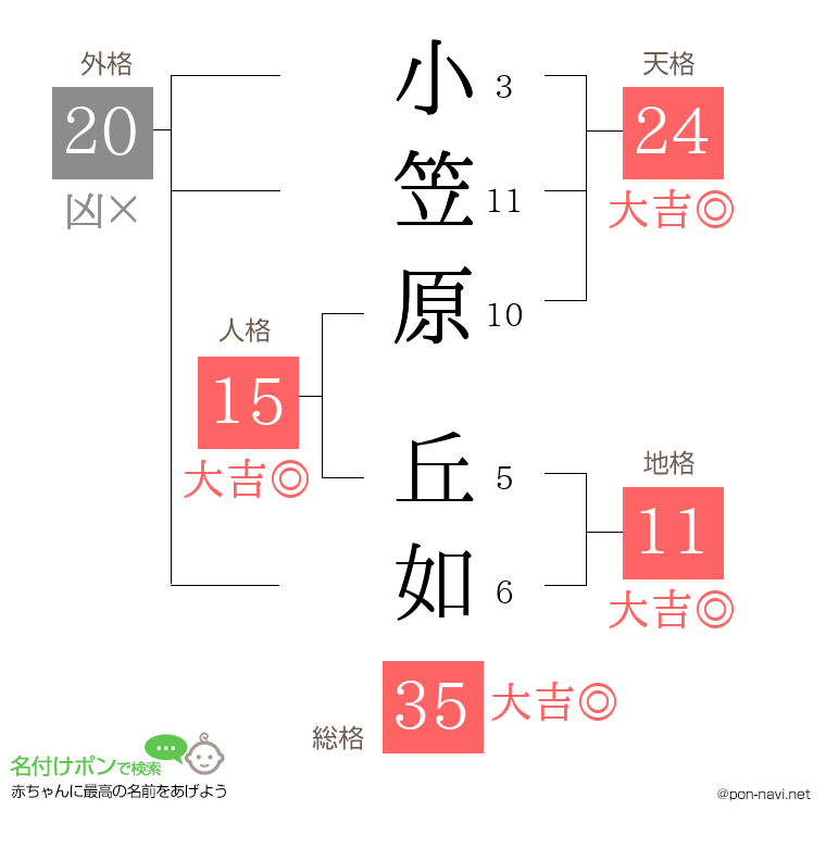 小笠原 丘如さんの姓名判断結果