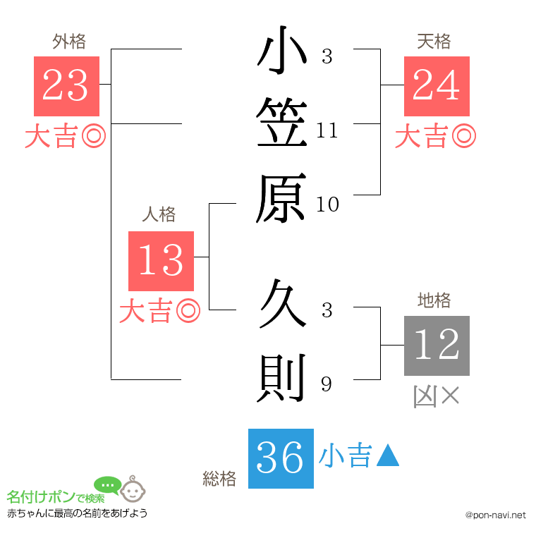 小笠原 久則さんの姓名判断結果
