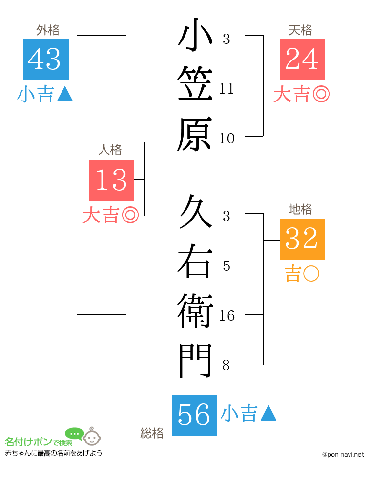 小笠原 久右衛門さんの姓名判断結果